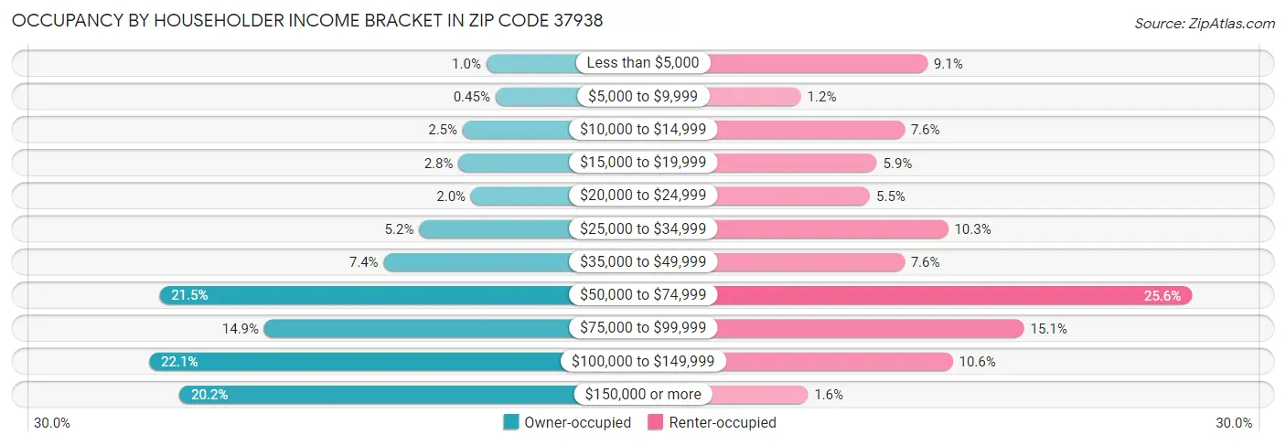 Occupancy by Householder Income Bracket in Zip Code 37938