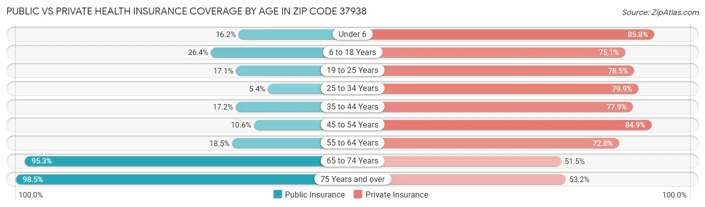 Public vs Private Health Insurance Coverage by Age in Zip Code 37938