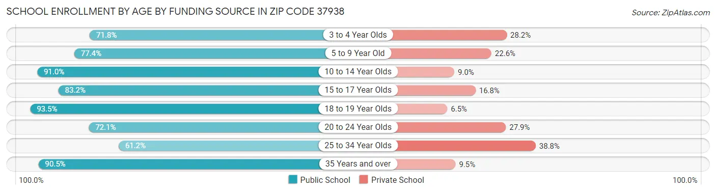 School Enrollment by Age by Funding Source in Zip Code 37938