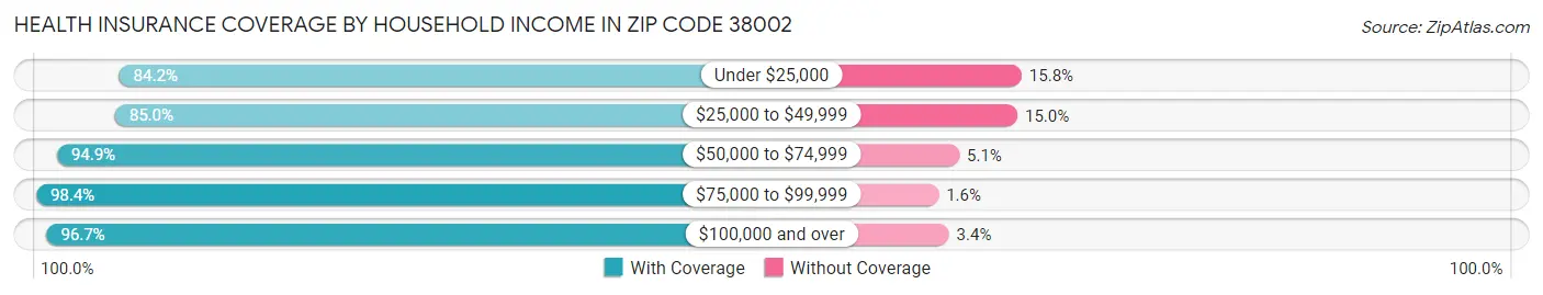 Health Insurance Coverage by Household Income in Zip Code 38002
