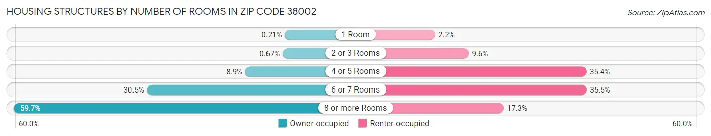 Housing Structures by Number of Rooms in Zip Code 38002