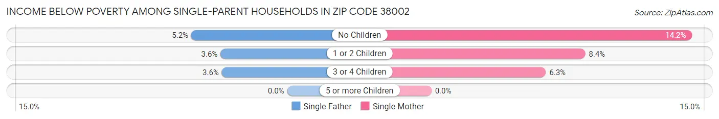Income Below Poverty Among Single-Parent Households in Zip Code 38002