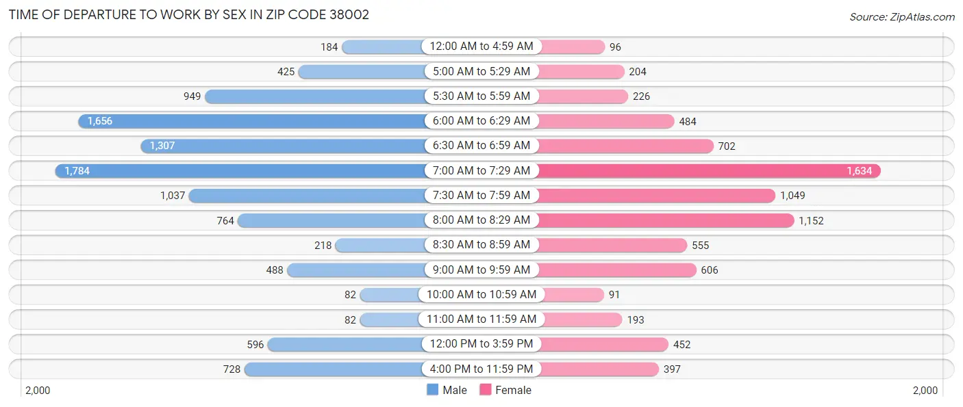 Time of Departure to Work by Sex in Zip Code 38002