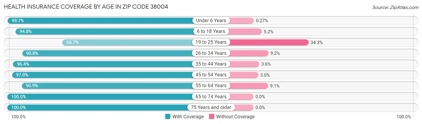 Health Insurance Coverage by Age in Zip Code 38004