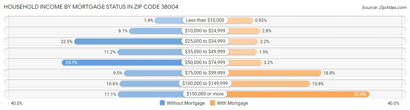 Household Income by Mortgage Status in Zip Code 38004