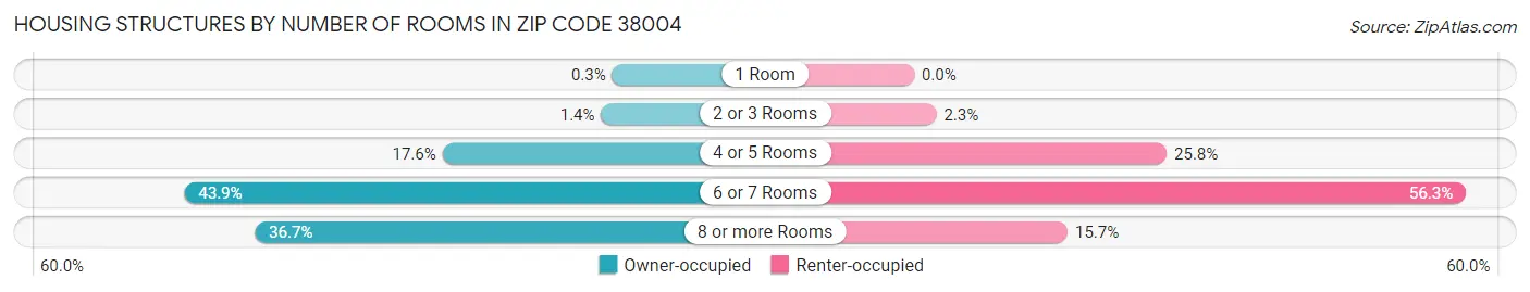 Housing Structures by Number of Rooms in Zip Code 38004