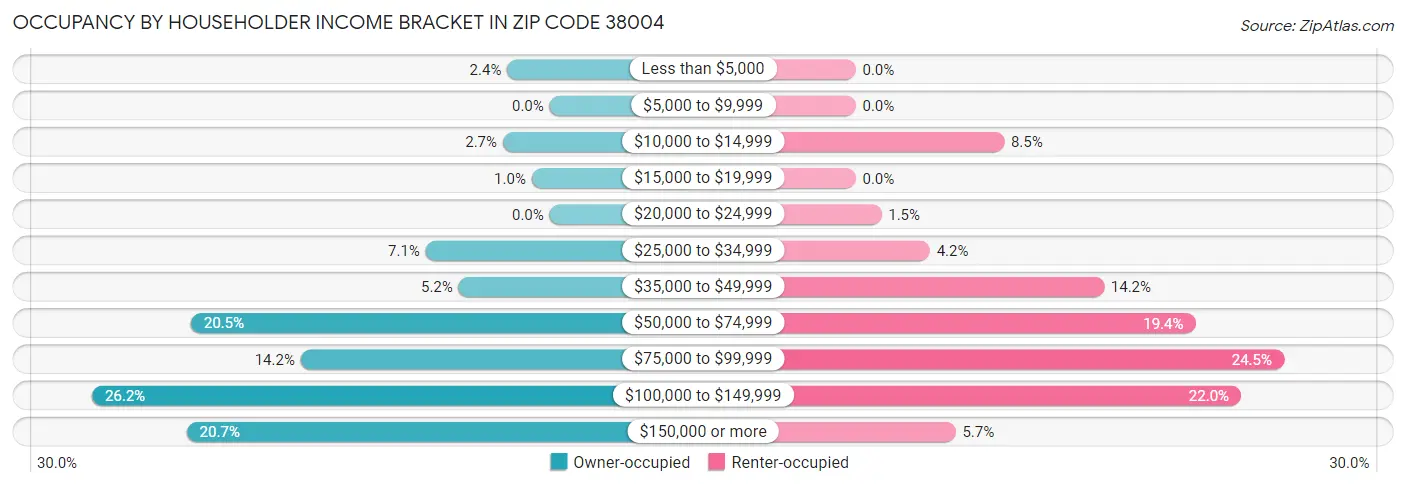Occupancy by Householder Income Bracket in Zip Code 38004