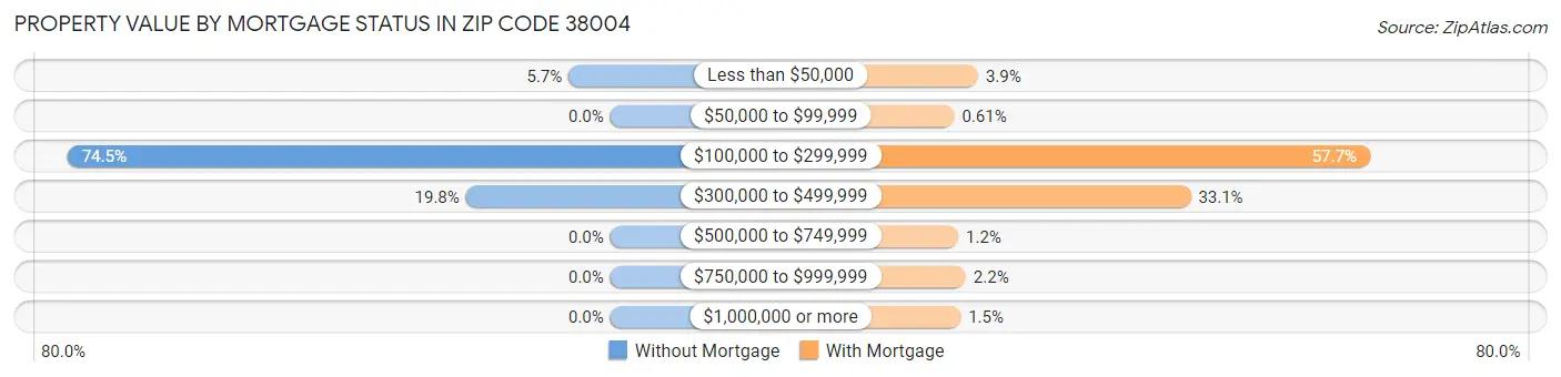 Property Value by Mortgage Status in Zip Code 38004