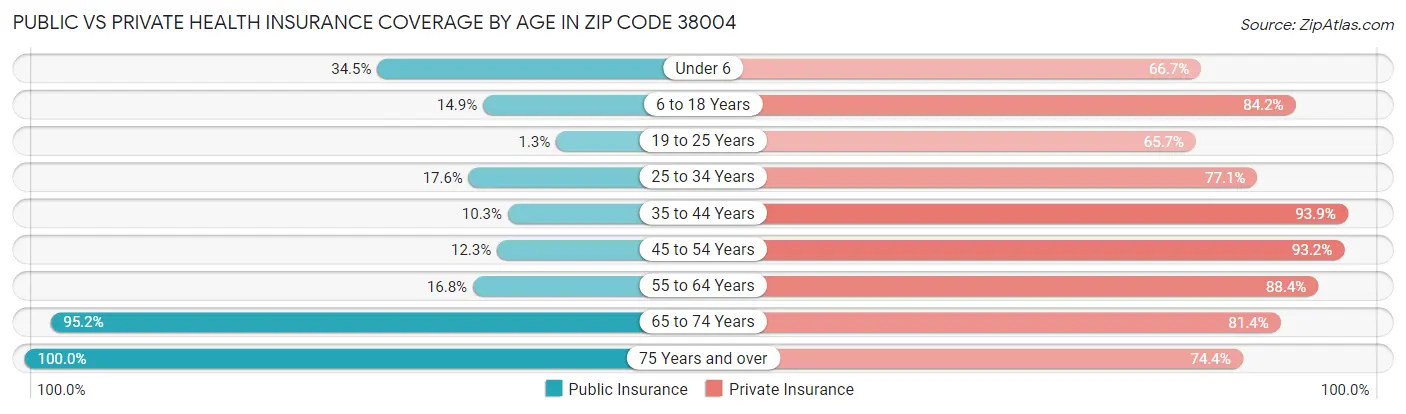 Public vs Private Health Insurance Coverage by Age in Zip Code 38004