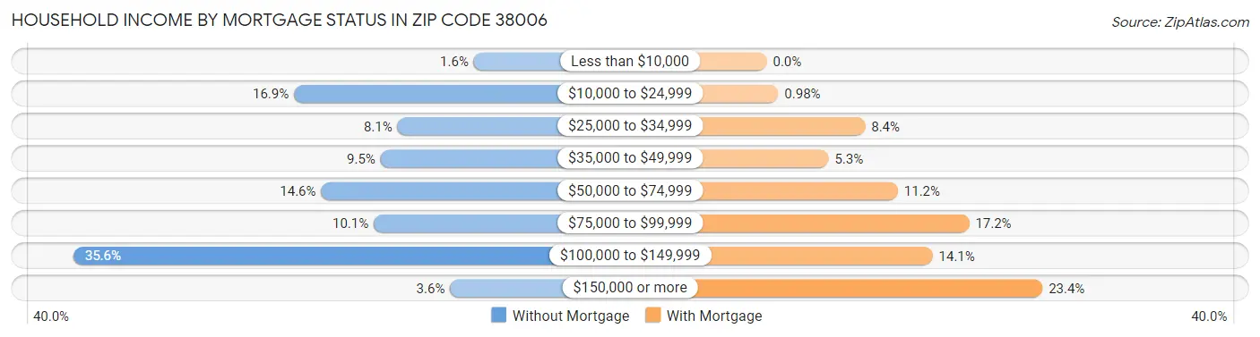 Household Income by Mortgage Status in Zip Code 38006