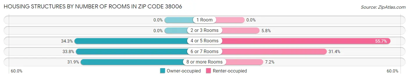 Housing Structures by Number of Rooms in Zip Code 38006