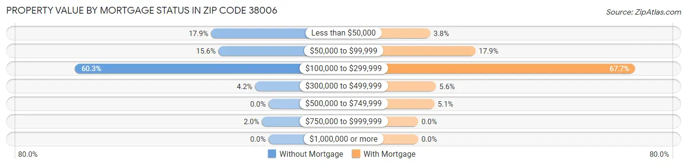 Property Value by Mortgage Status in Zip Code 38006