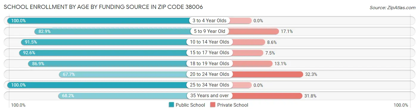 School Enrollment by Age by Funding Source in Zip Code 38006