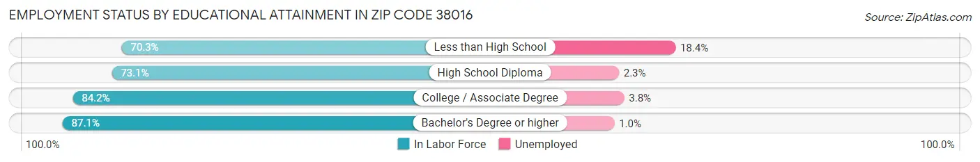 Employment Status by Educational Attainment in Zip Code 38016