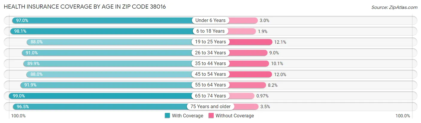 Health Insurance Coverage by Age in Zip Code 38016