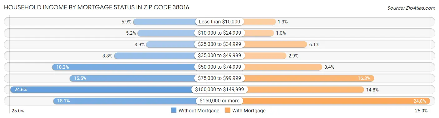 Household Income by Mortgage Status in Zip Code 38016