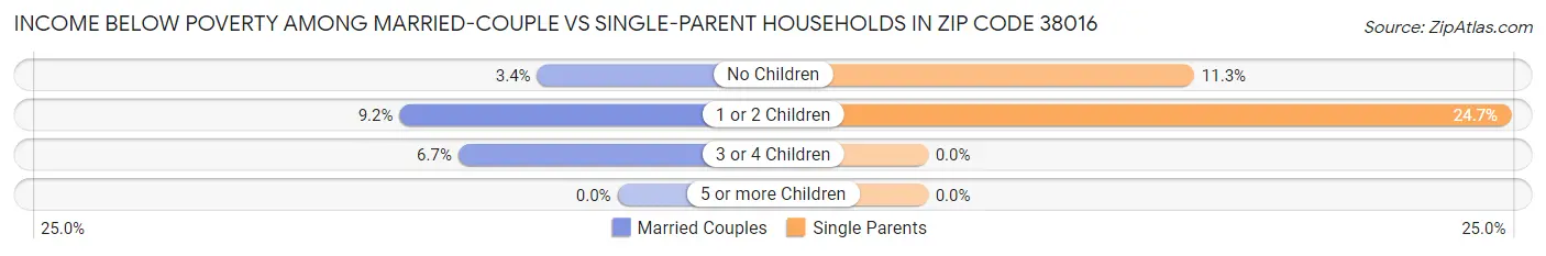 Income Below Poverty Among Married-Couple vs Single-Parent Households in Zip Code 38016