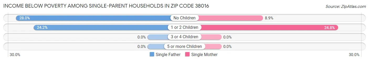 Income Below Poverty Among Single-Parent Households in Zip Code 38016