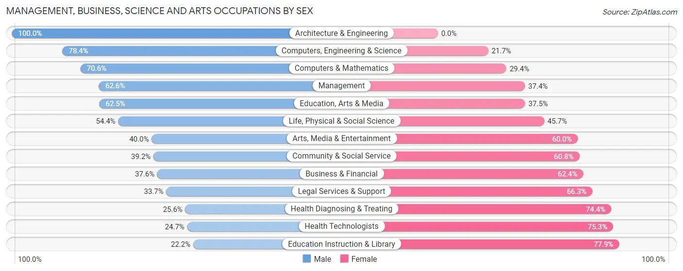 Management, Business, Science and Arts Occupations by Sex in Zip Code 38016