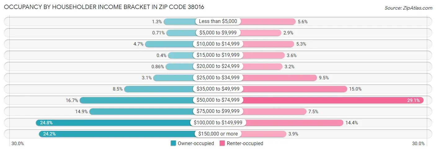 Occupancy by Householder Income Bracket in Zip Code 38016
