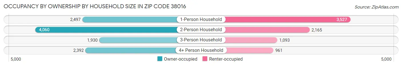Occupancy by Ownership by Household Size in Zip Code 38016