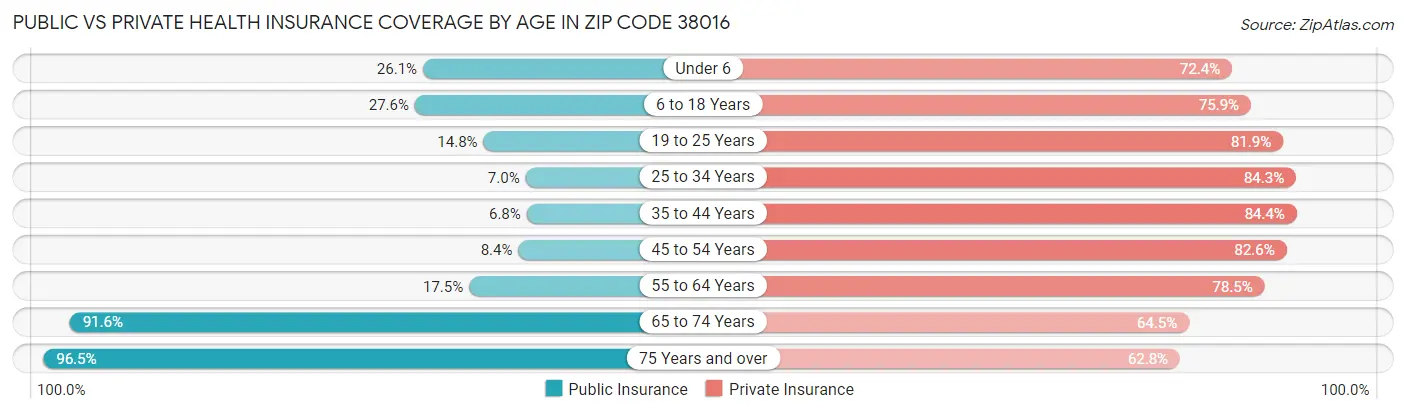 Public vs Private Health Insurance Coverage by Age in Zip Code 38016