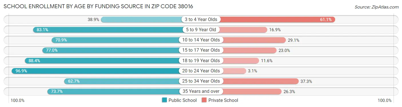 School Enrollment by Age by Funding Source in Zip Code 38016