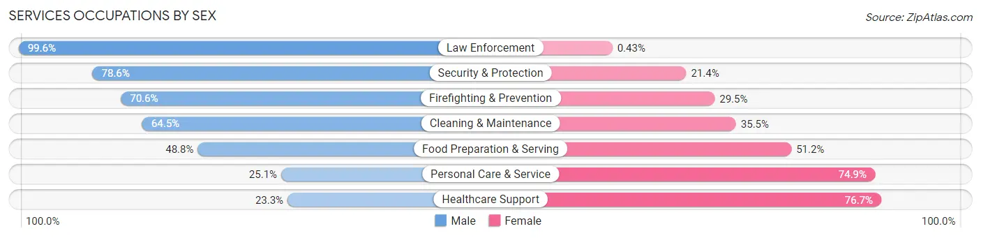 Services Occupations by Sex in Zip Code 38016