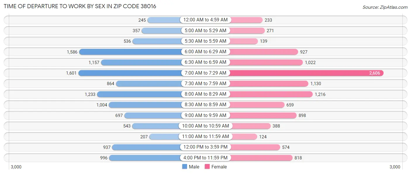 Time of Departure to Work by Sex in Zip Code 38016