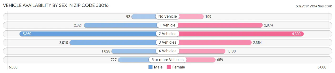 Vehicle Availability by Sex in Zip Code 38016