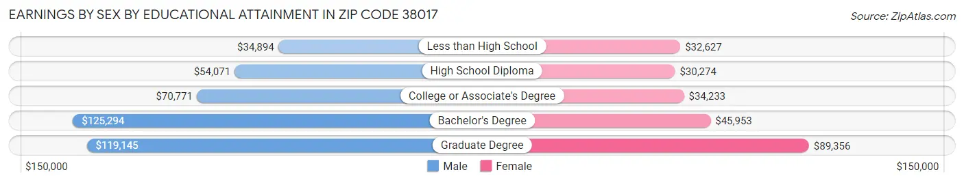 Earnings by Sex by Educational Attainment in Zip Code 38017