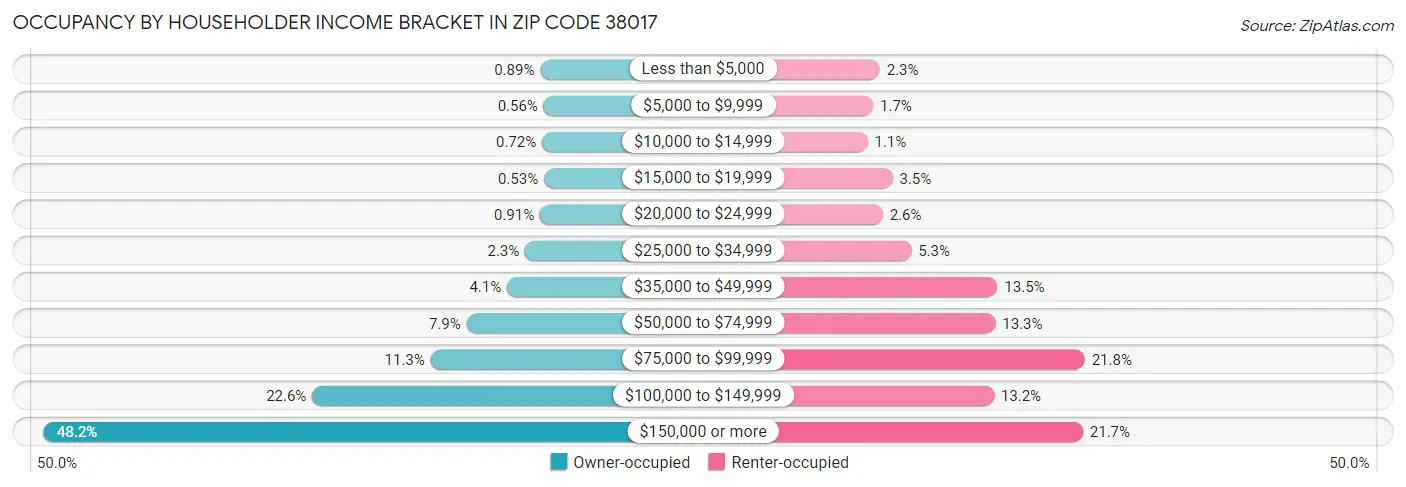 Occupancy by Householder Income Bracket in Zip Code 38017