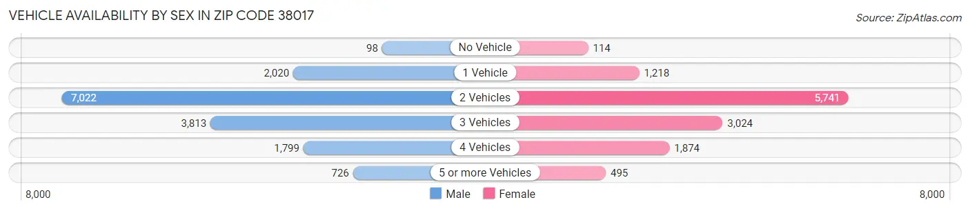Vehicle Availability by Sex in Zip Code 38017