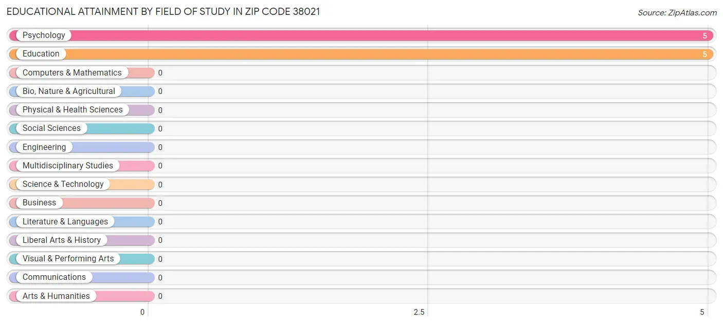 Educational Attainment by Field of Study in Zip Code 38021