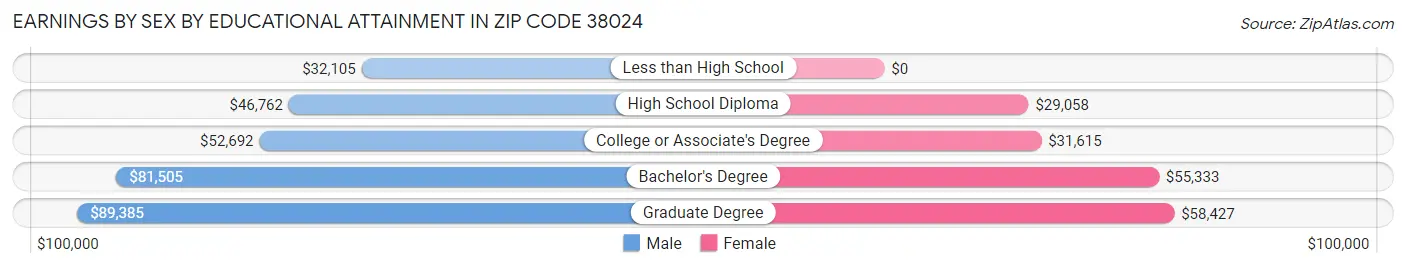 Earnings by Sex by Educational Attainment in Zip Code 38024