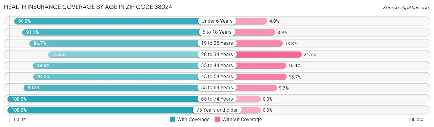 Health Insurance Coverage by Age in Zip Code 38024
