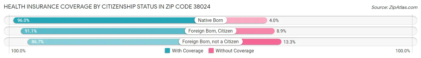 Health Insurance Coverage by Citizenship Status in Zip Code 38024