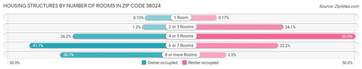 Housing Structures by Number of Rooms in Zip Code 38024