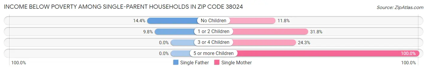 Income Below Poverty Among Single-Parent Households in Zip Code 38024