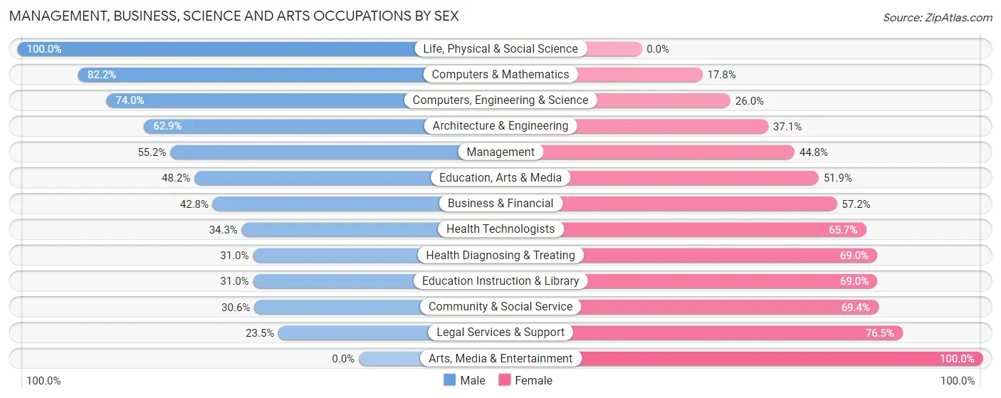 Management, Business, Science and Arts Occupations by Sex in Zip Code 38024