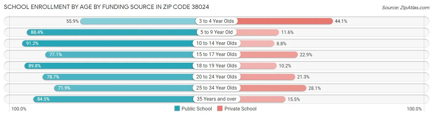 School Enrollment by Age by Funding Source in Zip Code 38024