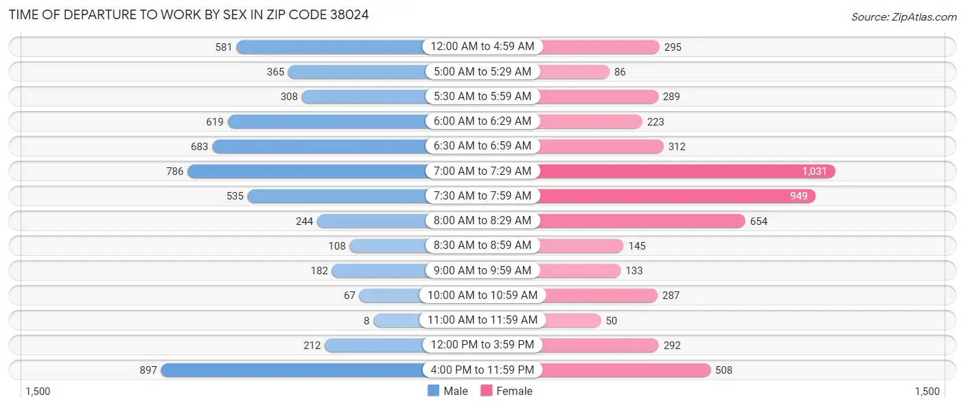 Time of Departure to Work by Sex in Zip Code 38024