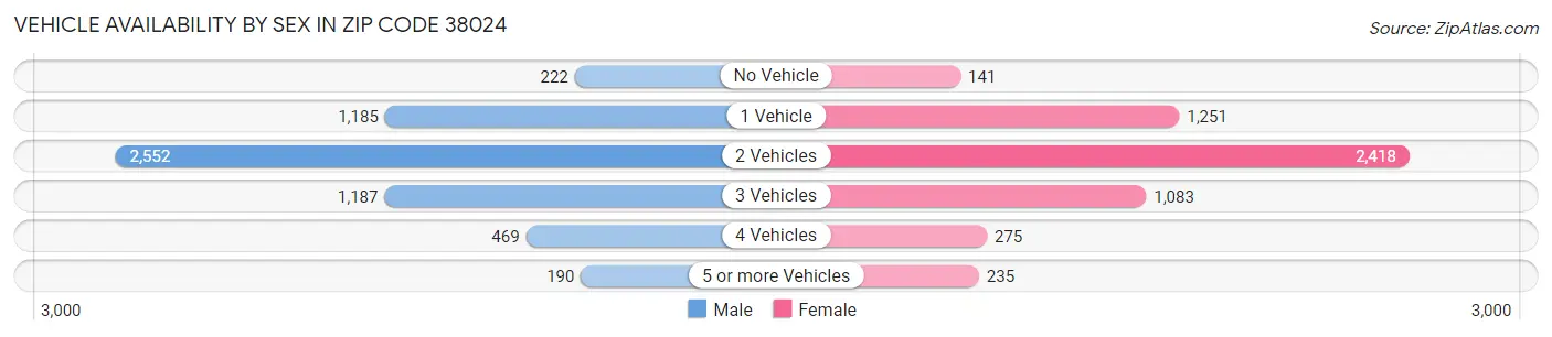 Vehicle Availability by Sex in Zip Code 38024
