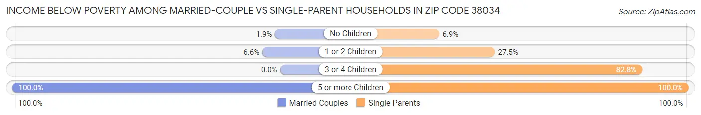Income Below Poverty Among Married-Couple vs Single-Parent Households in Zip Code 38034