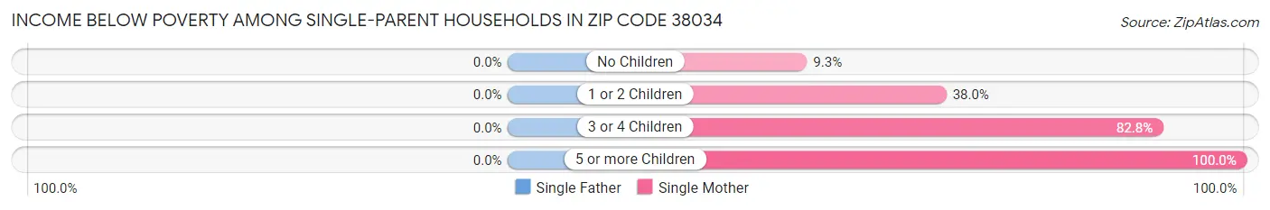Income Below Poverty Among Single-Parent Households in Zip Code 38034