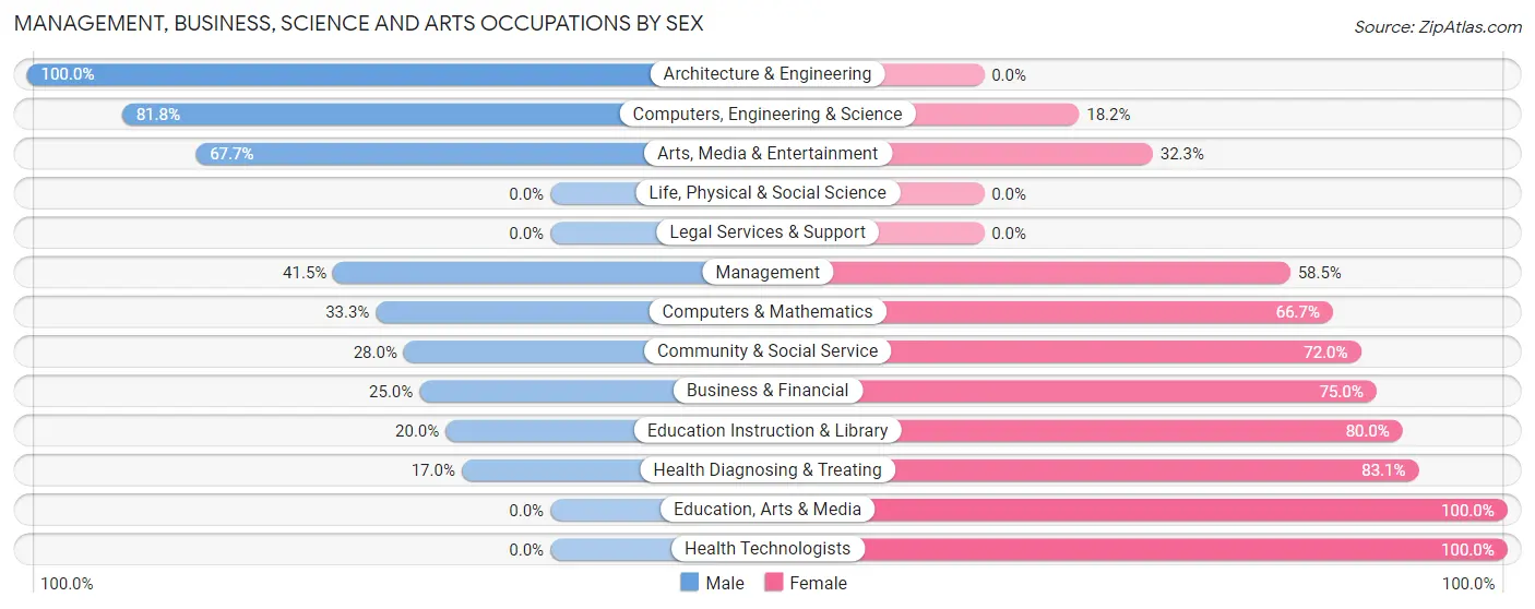 Management, Business, Science and Arts Occupations by Sex in Zip Code 38034