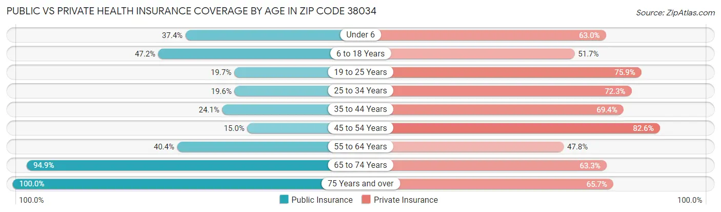 Public vs Private Health Insurance Coverage by Age in Zip Code 38034