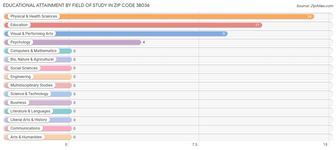 Educational Attainment by Field of Study in Zip Code 38036