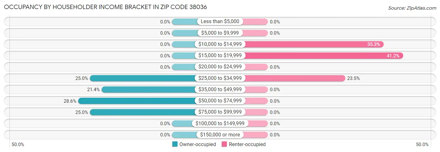Occupancy by Householder Income Bracket in Zip Code 38036