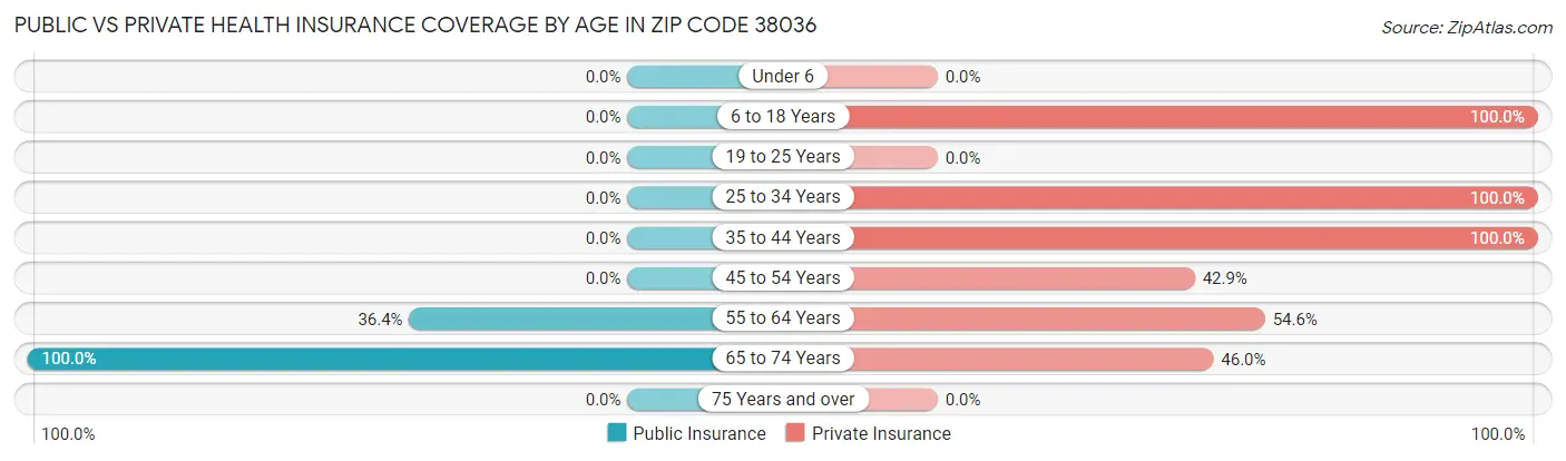Public vs Private Health Insurance Coverage by Age in Zip Code 38036